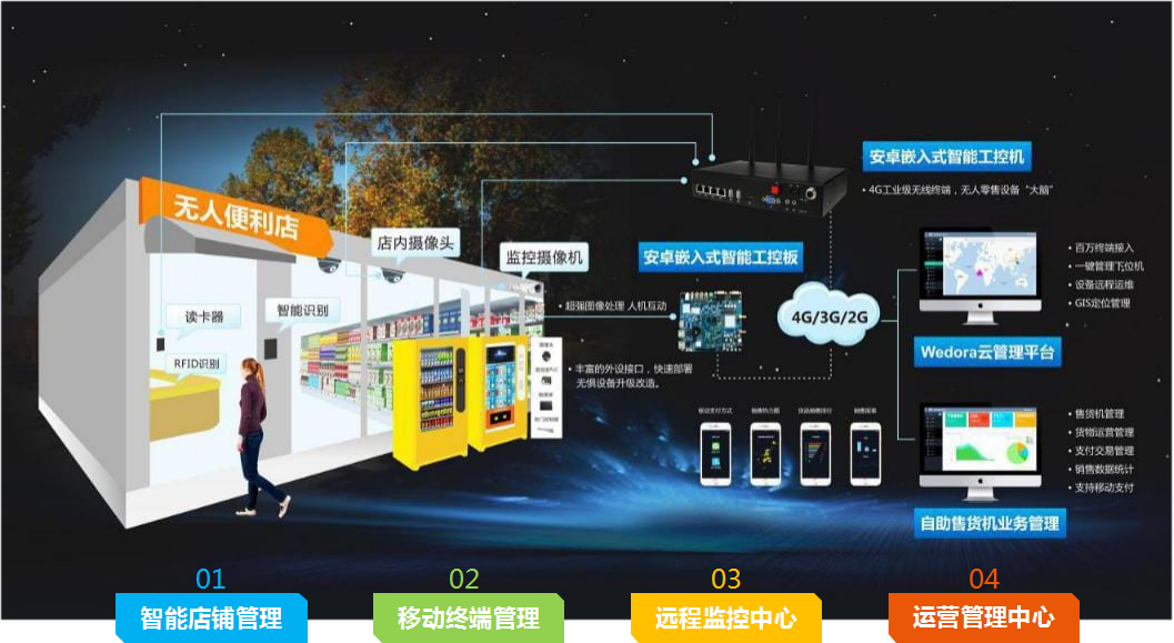 无人店物联网方案