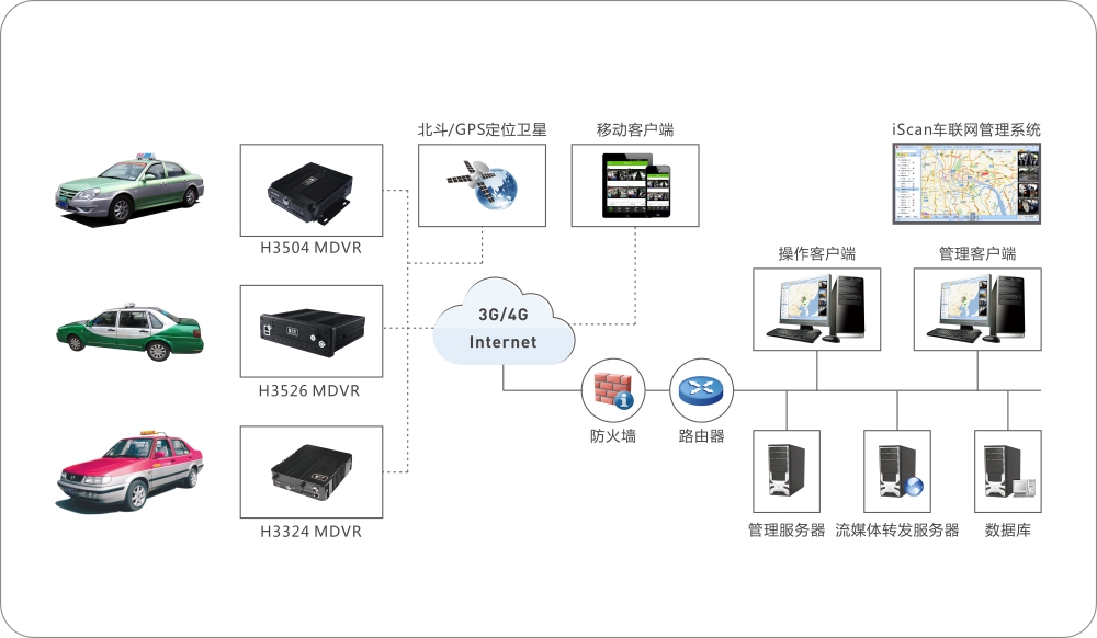 出租车典型应用网络拓扑图
